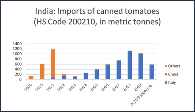 Demand for Processed Tomato Products