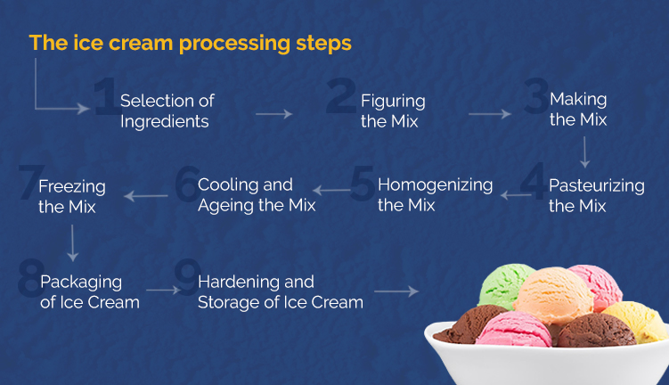 how-ice-cream-is-made-in-a-factory-the-ice-cream-manufacturing-process